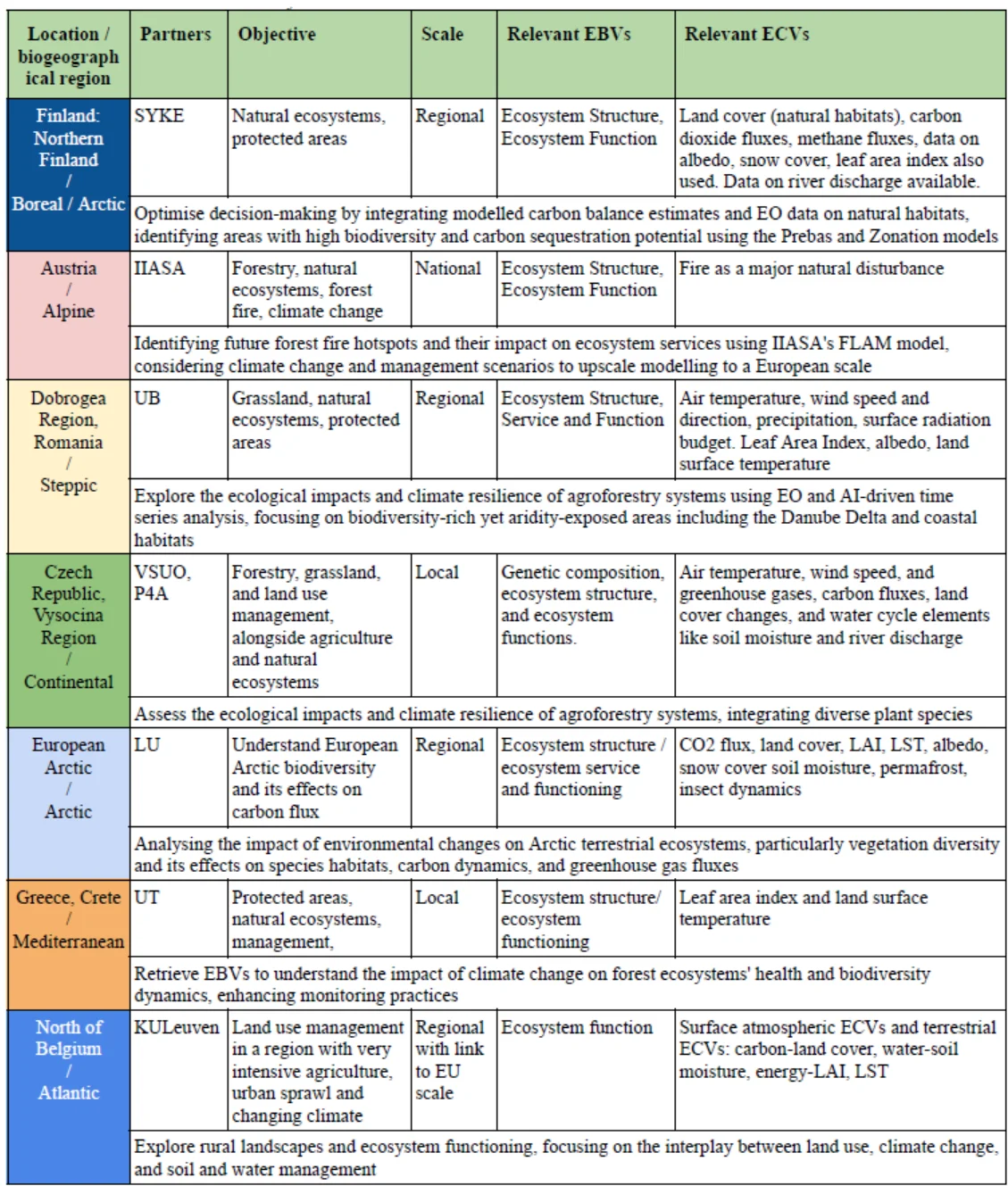 European Case Studies
