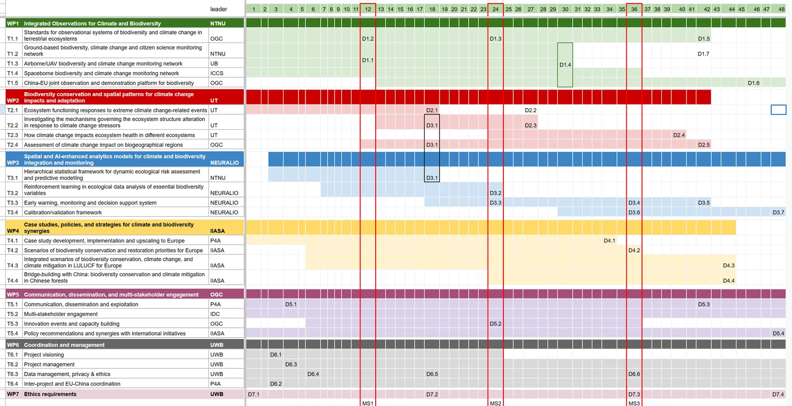 Gantt diagram